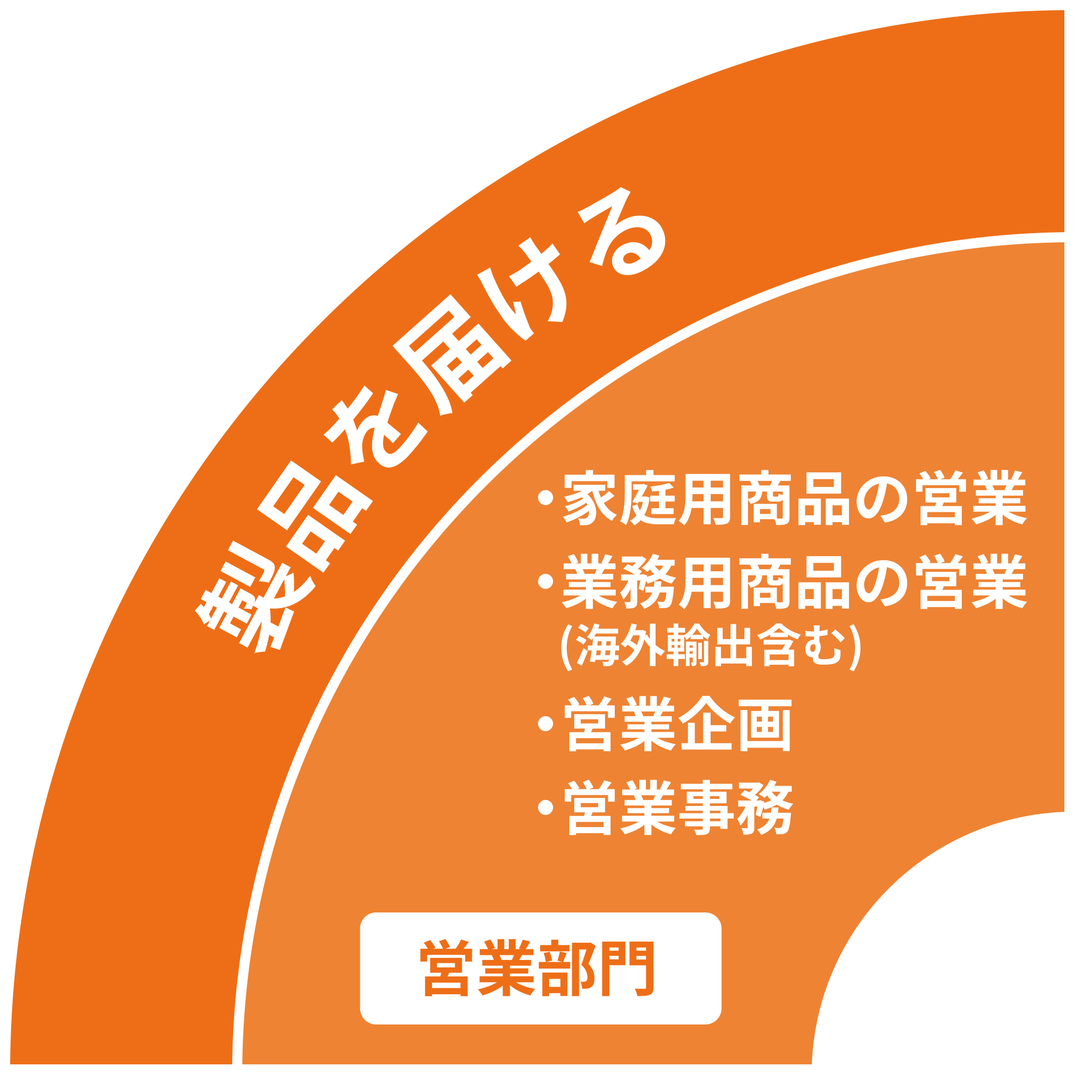 営業部門