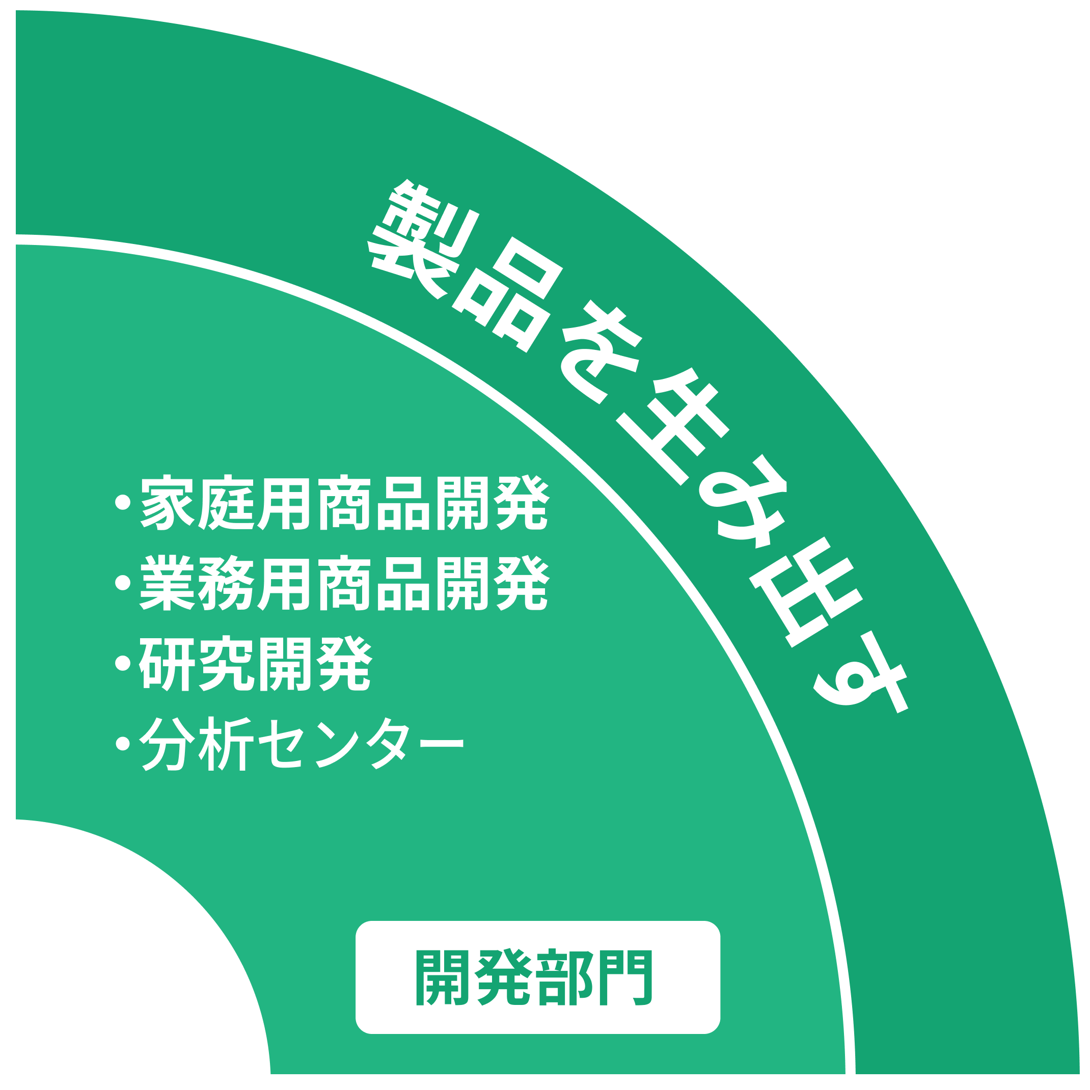 開発部門