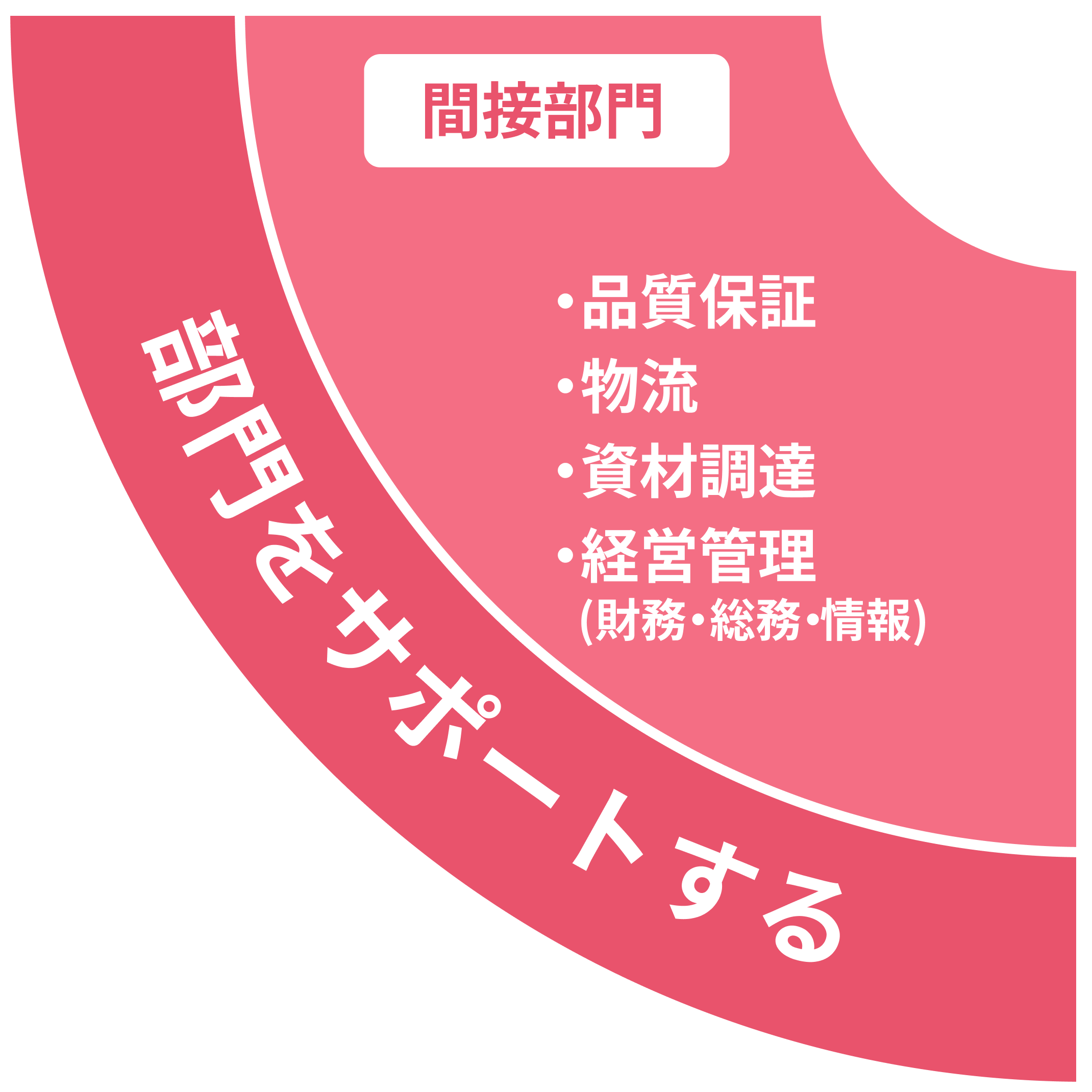 間接部門