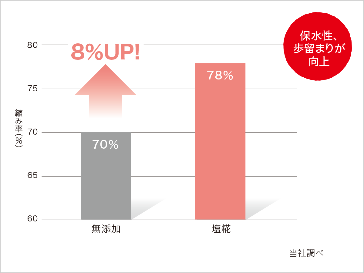 保水性、歩留まりが向上 / 無添加:70% / 塩糀:78%(8%UP!)