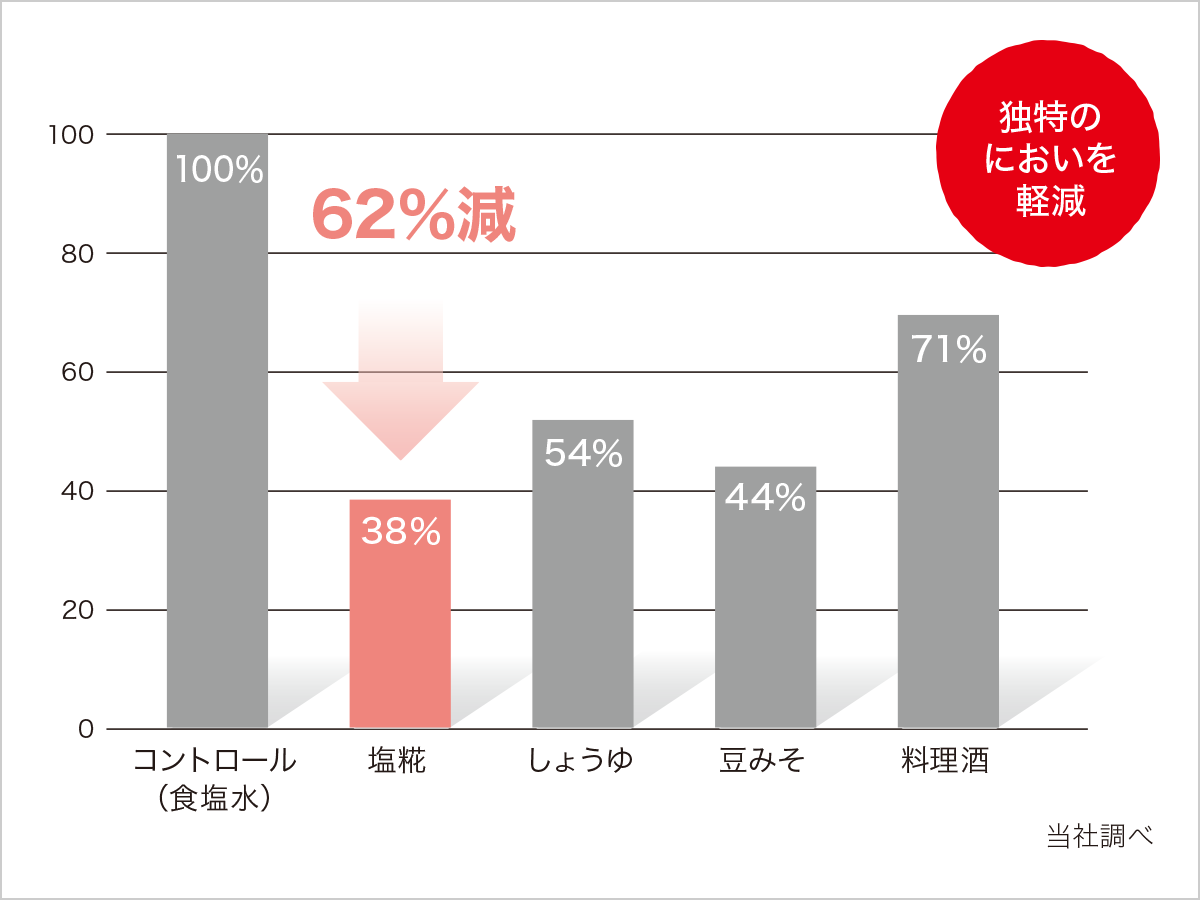 独特のにおいを軽減 / コントロール(食塩水):100% / 塩糀:38%(62%減) / しょうゆ:54% / 豆みそ:44% / 料理酒:71%