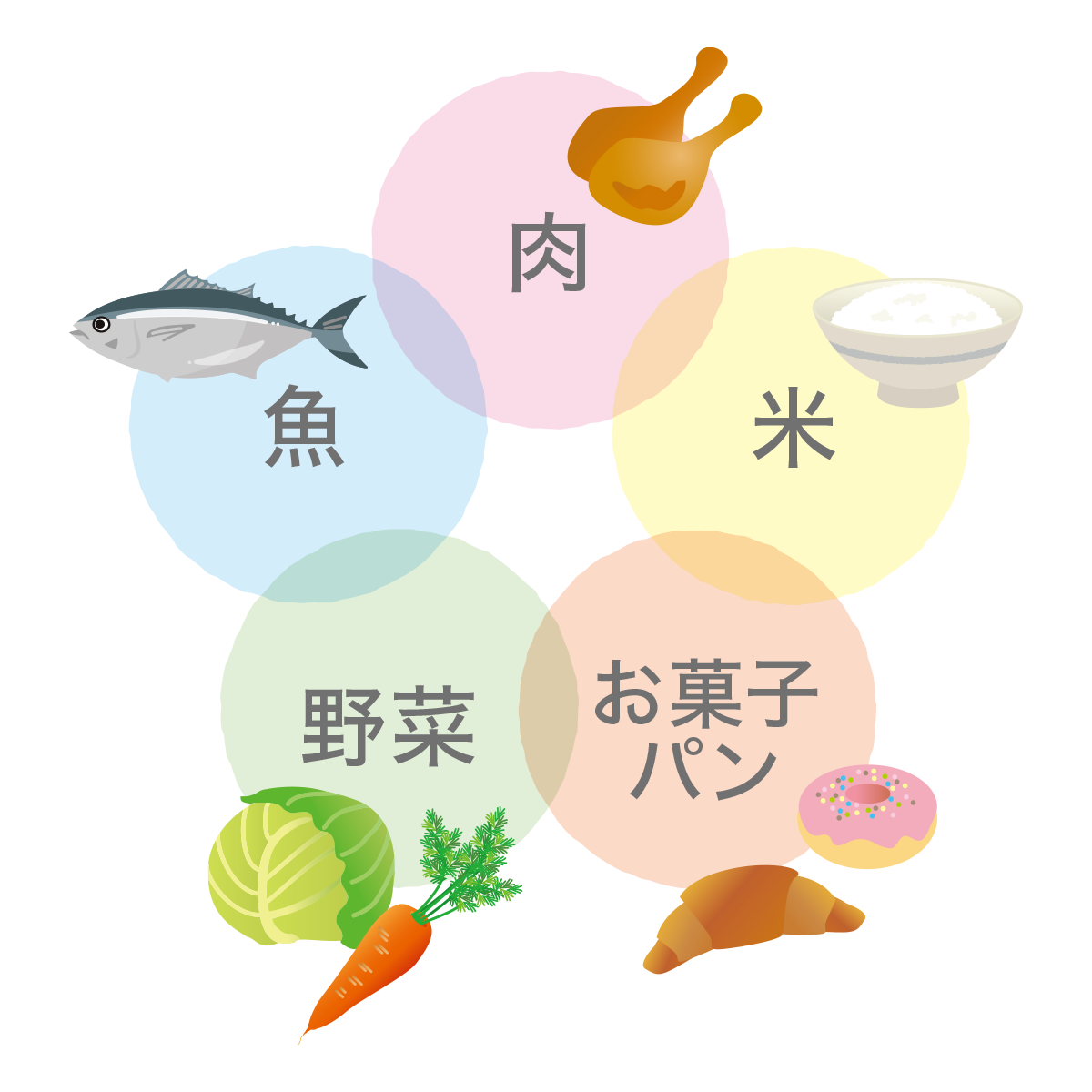 肉 / 魚 / 野菜 / お菓子、パン / 米