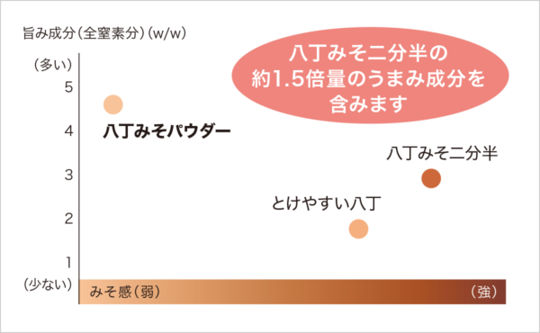 旨み成分×みそ感の分布図 / 八丁みそパウダーは八丁みそ二分半の約1.5倍量の旨み成分を含みます