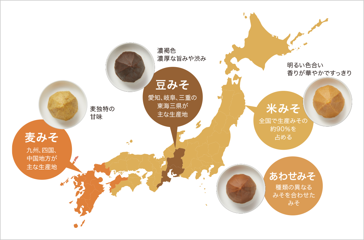 みその種類と産地 / 豆みそ：東海三県が主な生産地 / 麦みそ：九州、四国、中国地方が主な生産地 / 米みそ：全国で生産みその約90%を占める / あわせみそ：種類の異なるみそを合わせたみそ