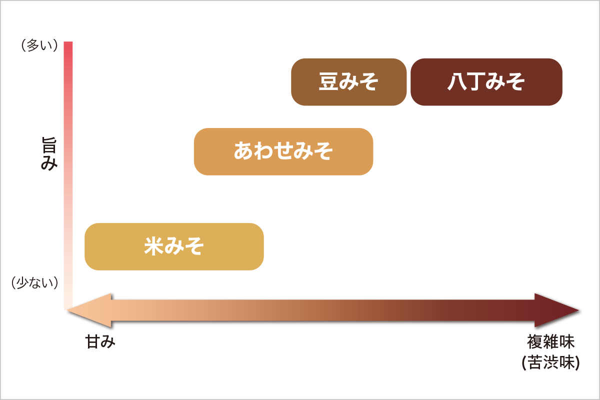 旨み×味の分布図