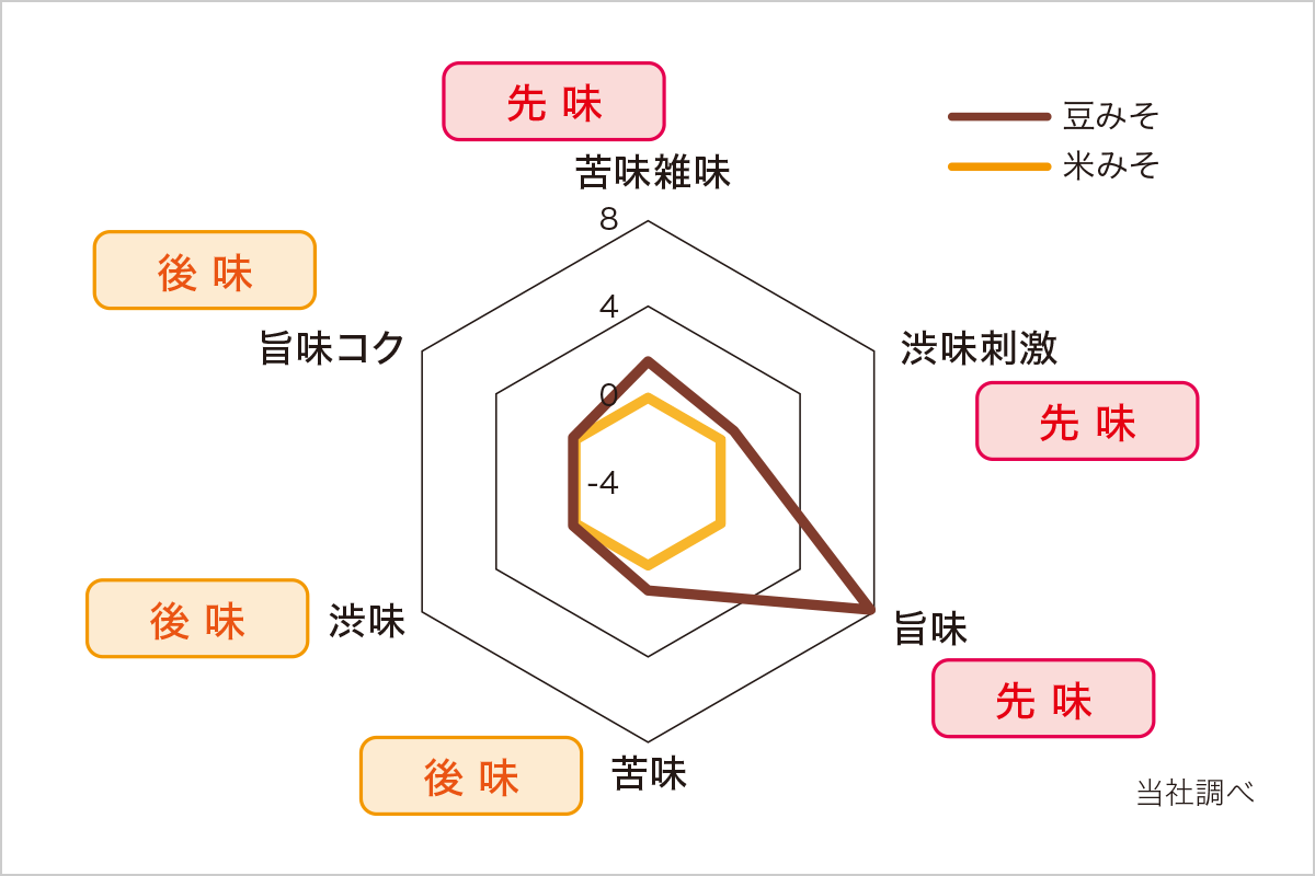 味覚センサーグラフ