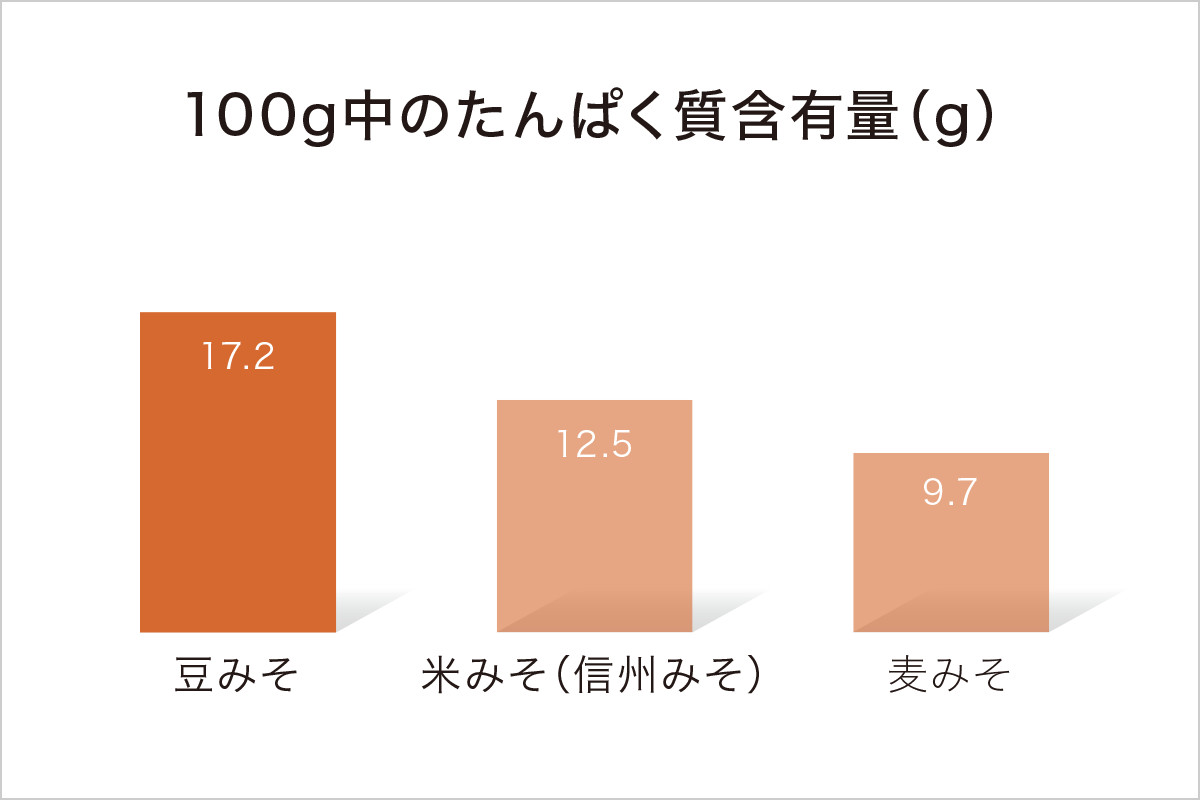 100g中のたんぱく質含有量(g) / 豆みそ：17.2 / 米みそ(信州みそ)：12.5 / 麦みそ：9.7