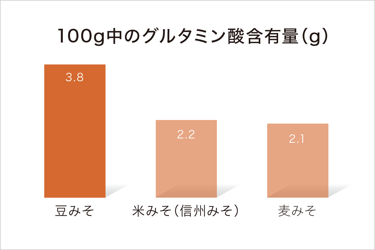 100g中のグルタミン酸含有量(g) / 豆みそ：3.8 / 米みそ(信州みそ)：2.2 / 麦みそ：2.1