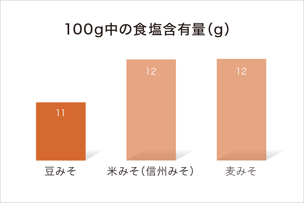 100g中の食塩含有量(g) / 豆みそ：11 / 米みそ(信州みそ)：12 / 麦みそ：12