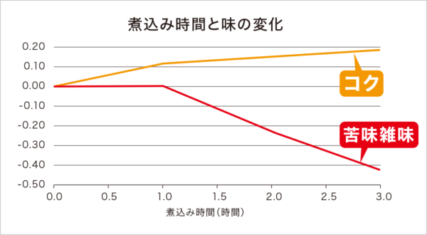 煮込み時間と味の変化グラフ