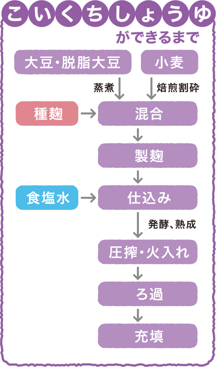 こいくちしょうゆができるまで図