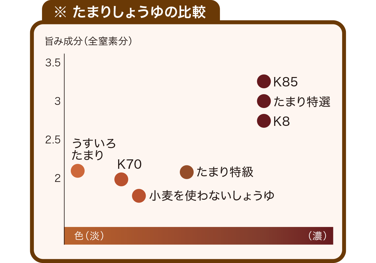 たまりしょうゆの比較