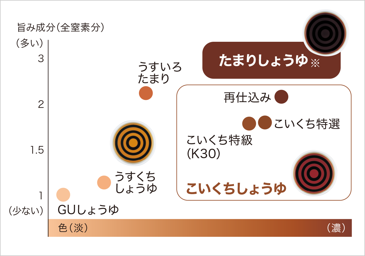 旨み成分×色の分布図