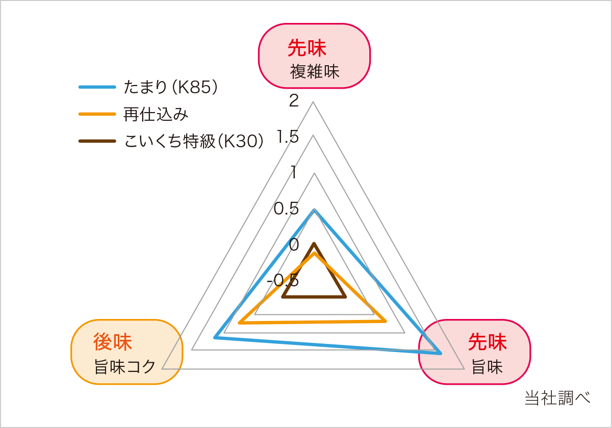 味覚センサーグラフ