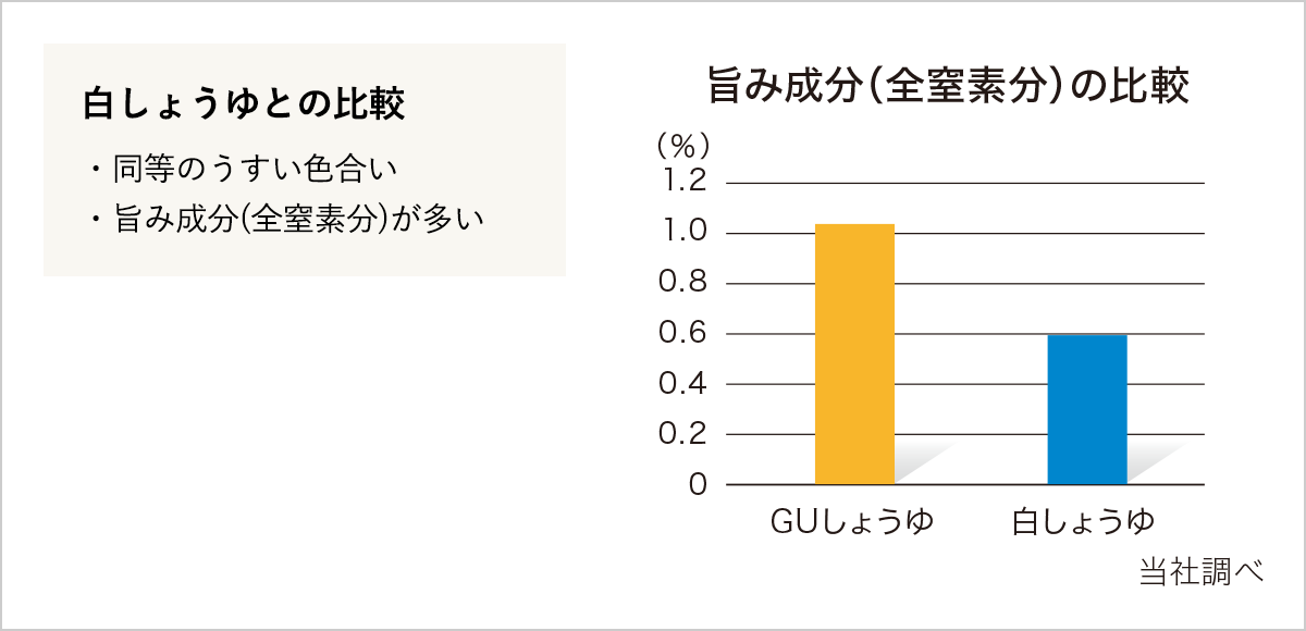 白しょうゆとの比較 / 同等のうすい色合い / 旨み成分が多い / 旨み成分(全窒素分)の比較グラフ