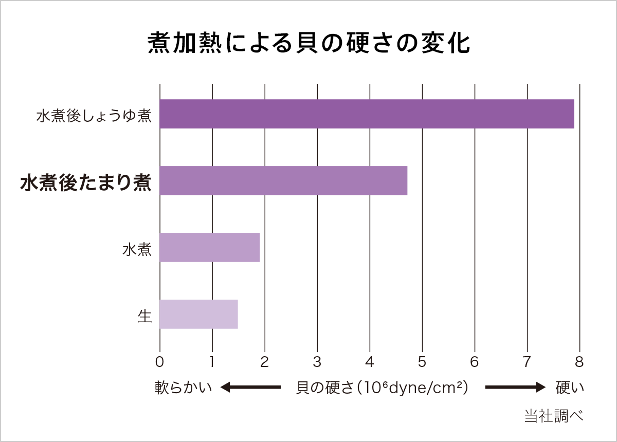 煮加熱による貝の硬さの変化グラフ / 水煮後しょうゆ煮 / 水煮後たまり煮 / 水煮 / 生
