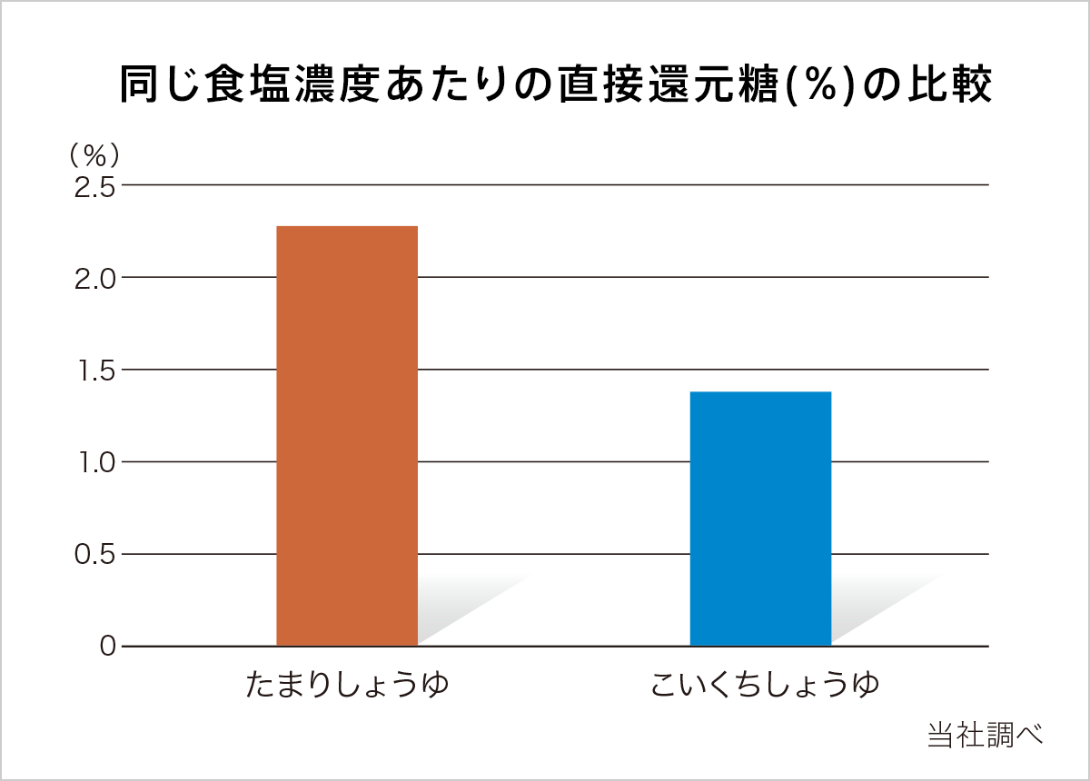 同じ食塩濃度あたりの直接還元糖(%)の比較 / たまりしょうゆ /こいくちしょうゆ