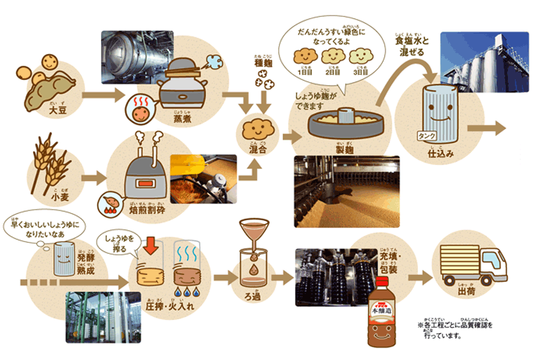 濃口しょうゆができるまで